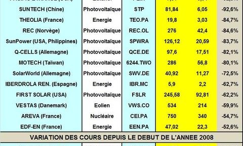 La déflation corrode la valeur boursière des Sociétés « vertes »
