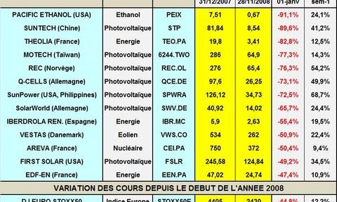 Un sursaut des cours des industries renouvelables n&rsquo;indique pas forcément une reprise de l&rsquo;activité