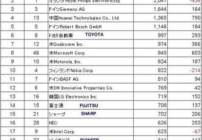 Dépôts de Brevets 2007: Matshushita Electric devance Philips