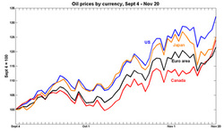 Les taux de change amortissent l’envolée des cours du brut