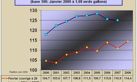 Californie: la consommation de carburants du mois de Février ne confirme pas la décroissance du mois précédent