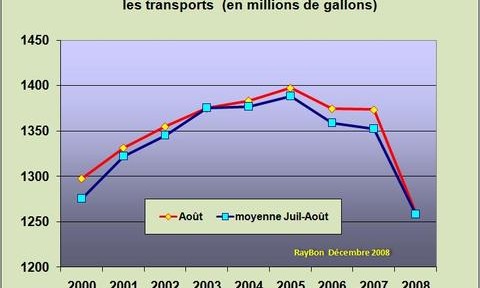 Forte baisse des consommations d’essence et de gasoil en Californie durant l’été