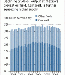 Cantarell : la dégringolade
