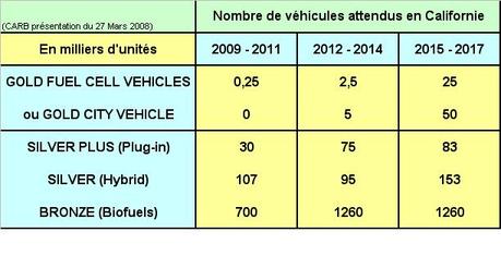 Les objectifs californiens de Zero Emission Vehicle Program actualisés
