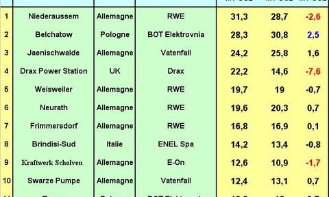Avancée des électriciens allemands dans le TOP12 européen 2007 des émetteurs de CO2