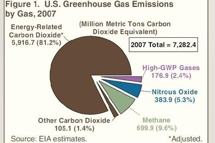 Etats-Unis : les émissions de gaz à effet de serre ont représenté 7,3 milliards de tonnes de CO2 en 2007