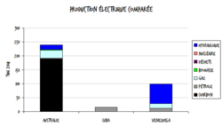 production électrique comparée