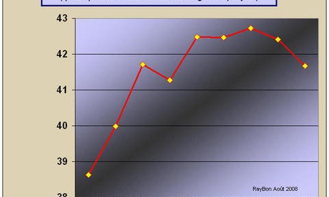 Les consommations de carburants confirment leur baisse en Californie