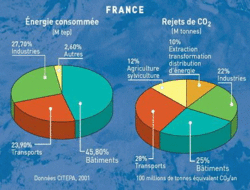Biocarburants en Europe ? pas le plus urgent !