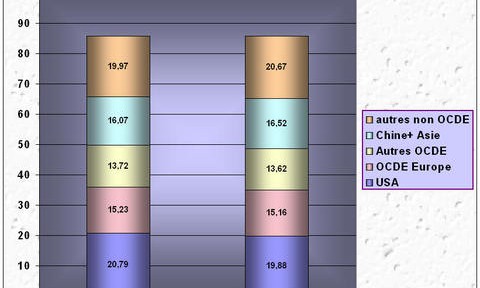 La consommation mondiale de pétrole doit se stabiliser à 1000 barils par seconde