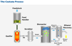 Coskata: un procédé de plus pour produire de l’éthanol à partir de produits cellulosiques
