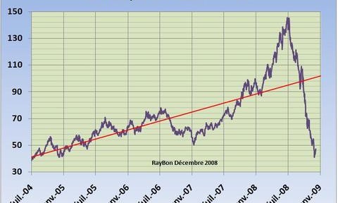 Faut-il établir un prix plancher des cours du pétrole et du gaz, mais aussi les faire respecter?
