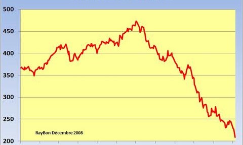 La nouvelle Pythie newyorkaise du pétrole  voit son cours descendre jusqu&rsquo;à 25 dollars le baril