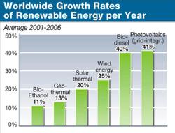 Le « green business » n’a plus besoin de l’aide des écologistes, il roule tout seul.
