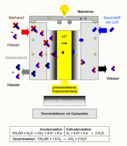Methanol réformé ou alimentation directe ?