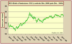 Les droits d’émissions de CO2: une activité en croissance