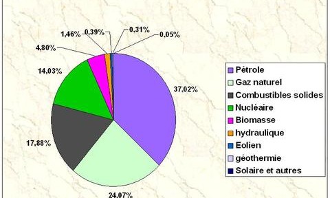 Comparaison des mix énergétiques entre l’Europe et les Etats-Unis