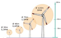 Financement des énergies nouvelles : L’éolien brille.