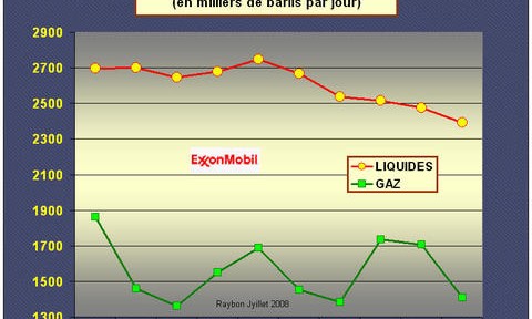 Exxon-Mobil: baisse des productions de pétrole depuis 5 trimestres consécutifs