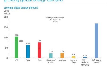 ExxonMobil dans son Outlook for Energy 2005 -2030 maintient toutes les consommations d’énergies primaires en croissance