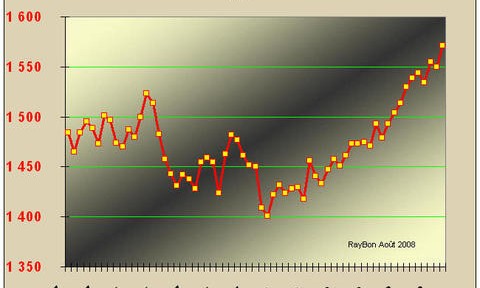 Les prix et les nouvelles technologies d’extraction font croître les productions de gaz naturel aux Etats-Unis