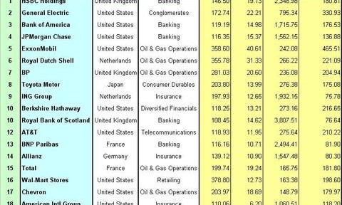 Le classement FORBES 2007, Total et les Chinois.