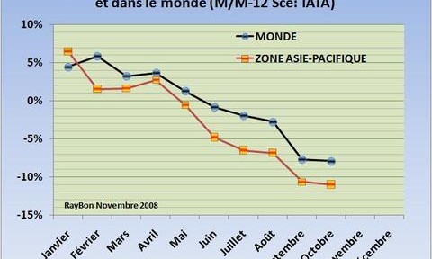 Indicateur économique : le frèt aérien en Asie s&rsquo;est maintenu à des niveaux faibles au mois d&rsquo;Octobre