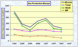 Tensions sur les cours du gaz de la Mer du Nord