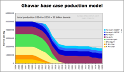 Ghawar : Le déclin ?