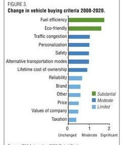 Une étude IBM affirme que tous les nouveaux véhicules en 2020 seront plus ou moins hybrides