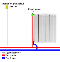 Chaud, froid et électricité à tous les étages.