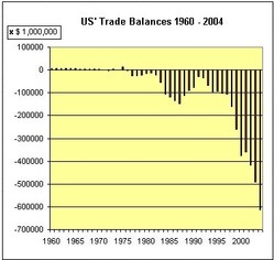 USA : effondrement de la balance commerciale…
