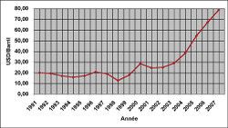 Opep : baisse de production ?