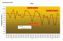 Pic-oil : l’Iran aussi