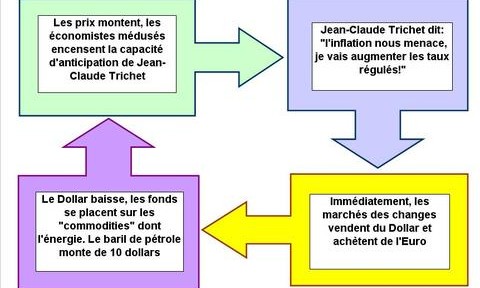 Faiblesse du dollar et prix du pétrole: une boucle entretenue par la BCE