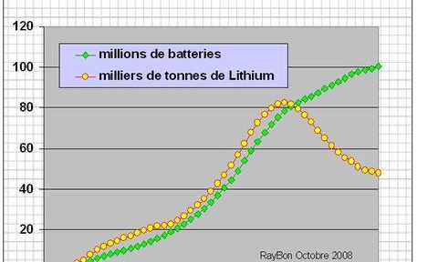 Une arlésienne stupide qui hante les Blogs: la pénurie en Lithium