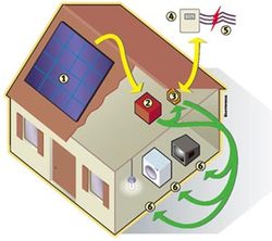 Raccorder ses panneaux solaires au réseau EdF