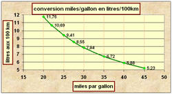 Les Démocrates américains discutent de la consommation d’essence de leurs futurs véhicules