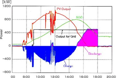 Les batteries Sodium-Soufre peuvent-elles être une option pour accompagner l’essor de l’éolien ou du photovoltaïque