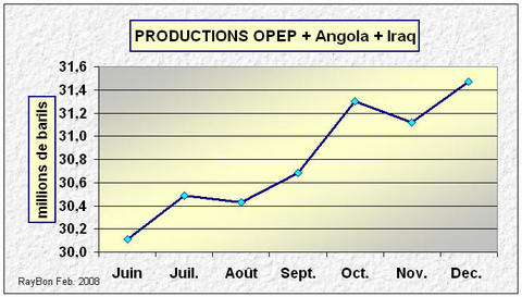 Les productions cumulées de l’OPEP et de l’IRAQ ont crû durant le deuxième semestre 2007