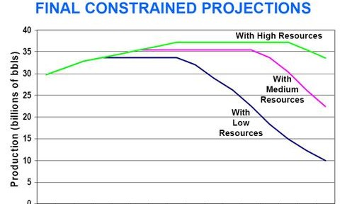 A la réunion de l’ASPO à Sacramento, certains ont drôlement aplati le peak oil