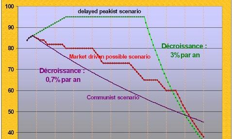 La notion de peak oil : une illusion mathématique stérile