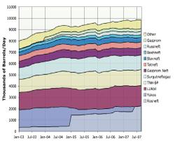 La Russie accroît ses productions de pétrole
