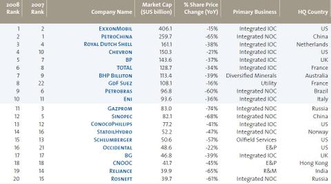 Le classement PFC50 2008: chute moyenne des capitalisations boursières de 46%