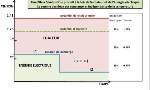 Comprendre de façon simple le rendement d’une pile à combustible, même si ce n’est pas sur Wikipedia!