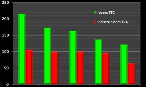 Les foyers et les industries français ont profité de tarifs électriques attractifs en début 2008