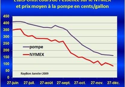 Etats-Unis: poussée des cours des produits pétroliers après les publications hebdomadaires