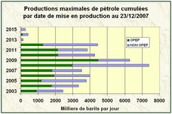Projections sur les futures productions de pétrole