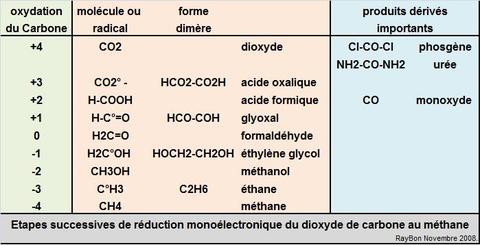 La chimie du CO2: du greenwashing ou bien une chimie d’avenir?