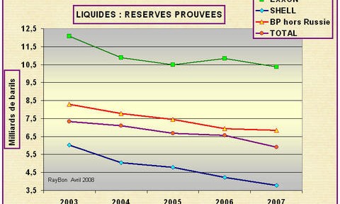 Valorisation des réserves pétrolières et gazières